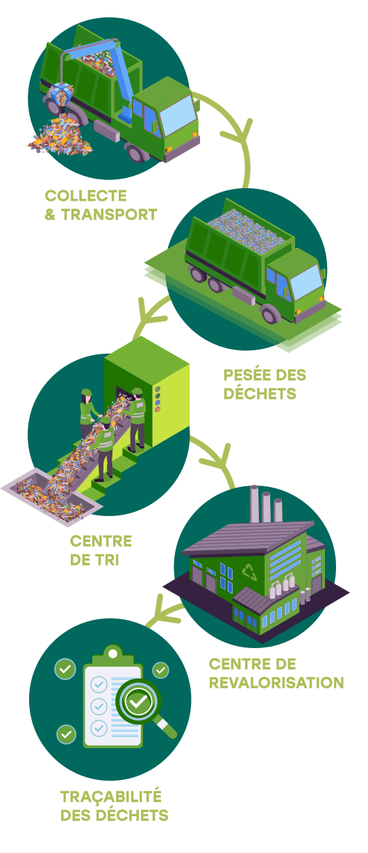 circuit des déchets